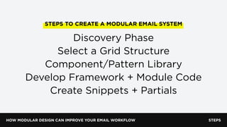 HOW MODULAR DESIGN CAN IMPROVE YOUR EMAIL WORKFLOW STEPS
STEPS TO CREATE A MODULAR EMAIL SYSTEM
Discovery Phase
Select a Grid Structure
Component/Pattern Library
Develop Framework + Module Code
Create Snippets + Partials
 
