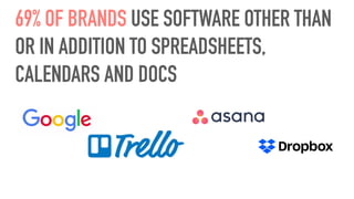 69% OF BRANDS USE SOFTWARE OTHER THAN
OR IN ADDITION TO SPREADSHEETS,
CALENDARS AND DOCS
 
