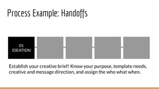 Process Example: Handoffs
01 
IDEATION
Establish your creative brief! Know your purpose, template needs,
creative and message direction, and assign the who what when.
 