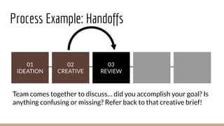 Process Example: Handoffs
03 
REVIEW
02 
CREATIVE
01 
IDEATION
Team comes together to discuss… did you accomplish your goal? Is
anything confusing or missing? Refer back to that creative brief!
 