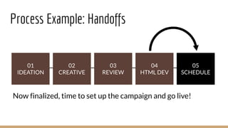 Process Example: Handoffs
04 
HTML DEV
03 
REVIEW
02 
CREATIVE
05 
SCHEDULE
01 
IDEATION
Now finalized, time to set up the campaign and go live!
 