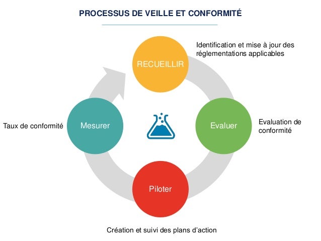 Processus De Veille Réglementaire – RUWKHS