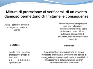 Misure di protezione: al verificarsi di un evento
dannoso permettono di limitarne le conseguenze
Attive : estintori, arresti di
emergenza, caschi e
scarpe
Misure di protezione passive
che non richiedono
l’intervento dell’uomo : scale
protette e a prova di fumo;
adeguata segnaletica di
sicurezza, impianto rilevazione
incendio
quelle che devono
proteggere gruppi di
lavoratori: 

e s . s c h e r m i
ripari,tettoie
individuali
Qualsiasi attrezzatura destinata ad essere
indossata e tenuta dal lavoratore allo scopo di
proteggerlo contro uno o più rischi suscettibili di
minacciarne la salute durante il lavoro”

Vanno custoditi dal lavoratore
collettive
 