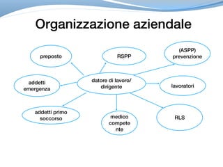 Organizzazione aziendale
datore di lavoro/
dirigente
preposto RSPP
(ASPP)
prevenzione
addetti
emergenza
lavoratori
addetti primo
soccorso medico
compete
nte
RLS
 