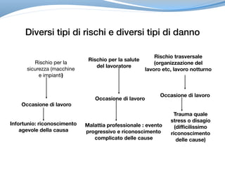 Diversi tipi di rischi e diversi tipi di danno
Rischio per la
sicurezza (macchine
e impianti)
Occasione di lavoro
Infortunio: riconoscimento
agevole della causa
Rischio per la salute
del lavoratore
Occasione di lavoro
Malattia professionale : evento
progressivo e riconoscimento
complicato delle cause
Rischio trasversale
(organizzazione del
lavoro etc, lavoro notturno
Occasione di lavoro
Trauma quale
stress o disagio
(difficilissimo
riconoscimento
delle cause)
 