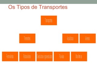 Os Tipos de Transportes
Tr a nspor t e s
Ter r e st r e s
Fer r o vi á r io s

R odoviá r i o s

A quát ic os
O l e odut o s e gaseodut o s

Fl u vi a i s

A ér e os
M ar í t im os

 