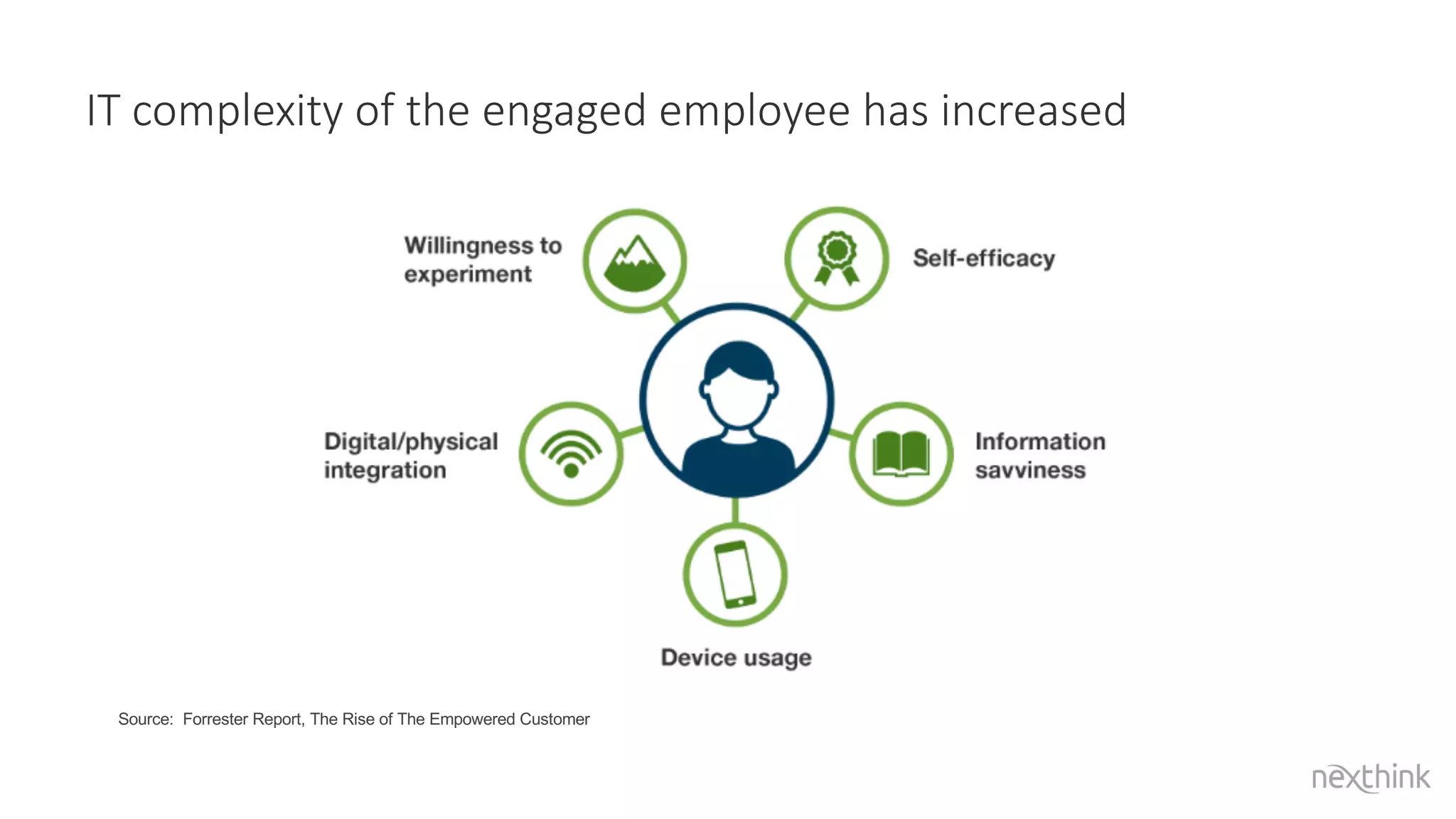 Source: Forrester Report, The Rise of The Empowered Customer
IT complexity of the engaged employee has increased
 