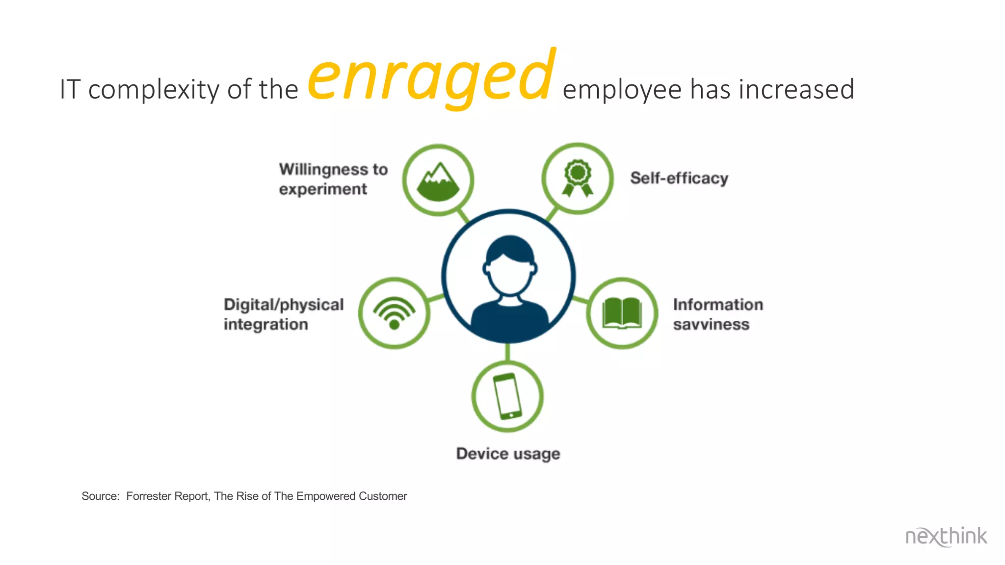 Source: Forrester Report, The Rise of The Empowered Customer
IT complexity of the enragedemployee has increased
 