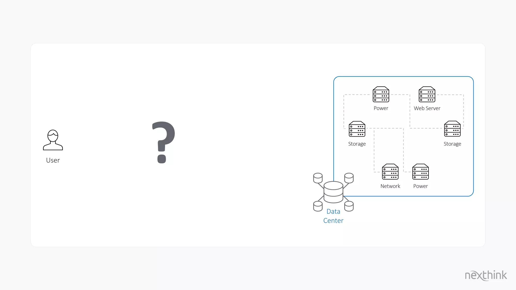 Storage
Network
Storage
Power
Power Web Server
Data
Center
User ?
 