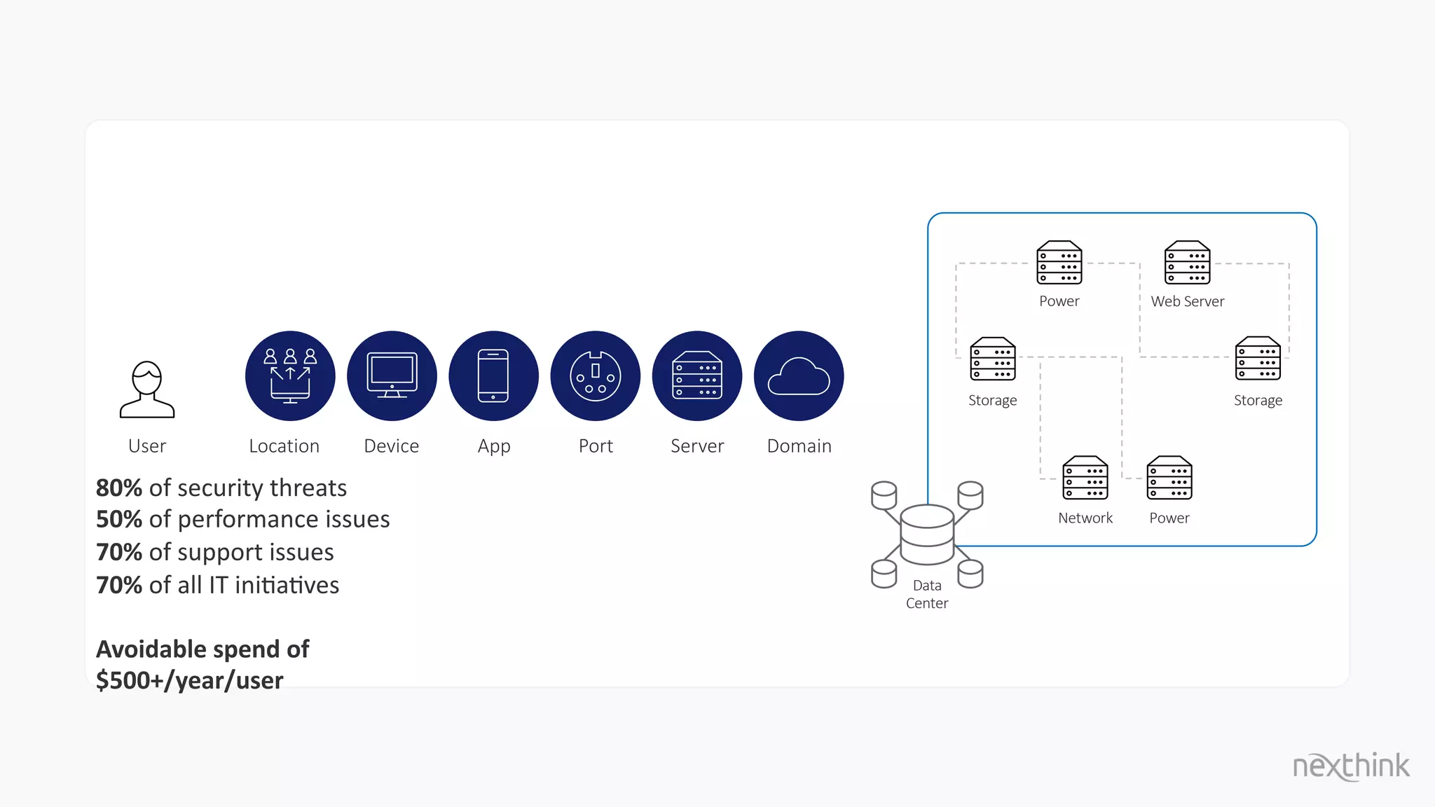 Storage
Network
Storage
Power
Power Web Server
Data
Center
User Location Device App Port Server Domain
80% of security threats
50% of performance issues
70% of support issues
70% of all IT iniQaQves
Avoidable spend of
$500+/year/user
 