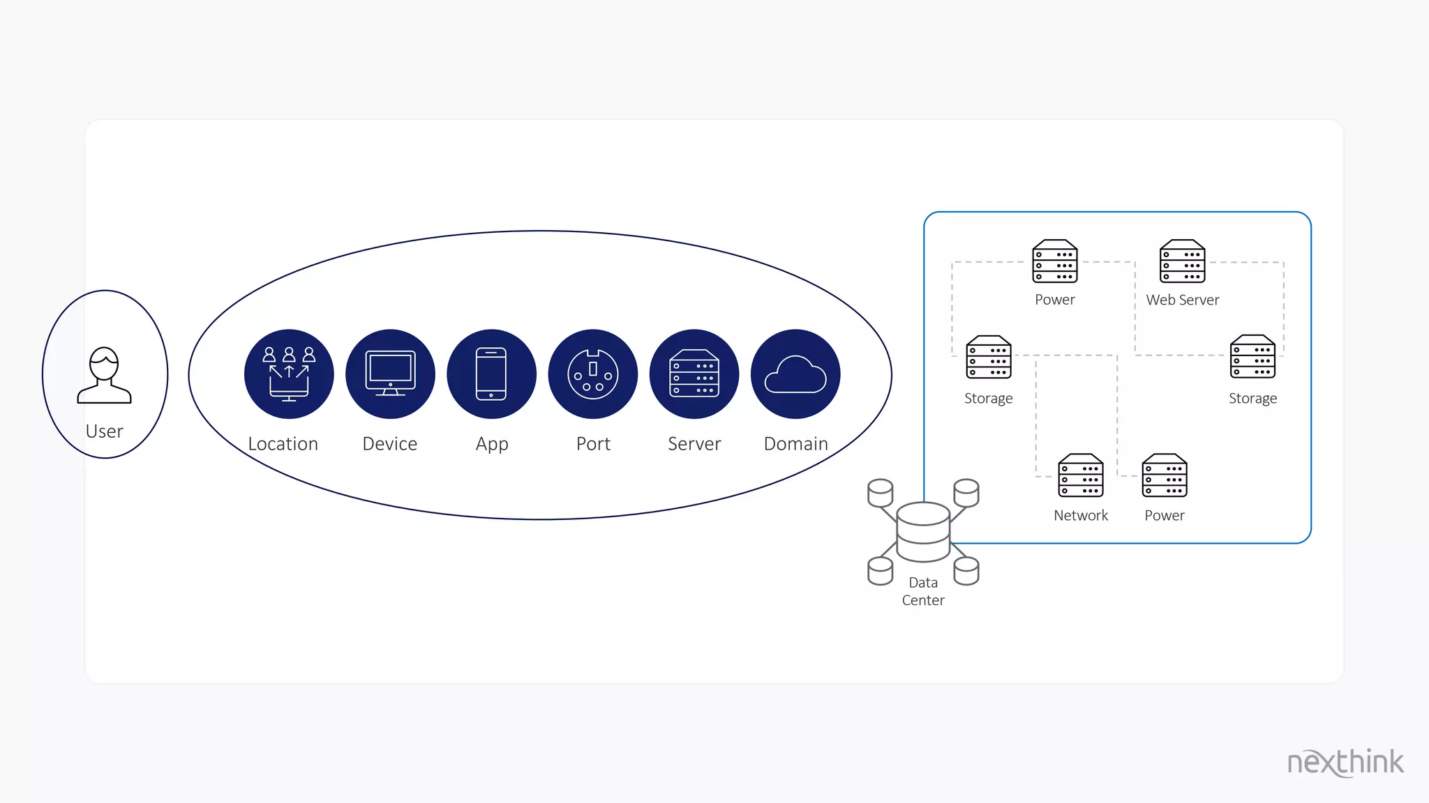 Storage
Network
Storage
Power
Power Web Server
Data
Center
User
Location Device App Port Server Domain
 