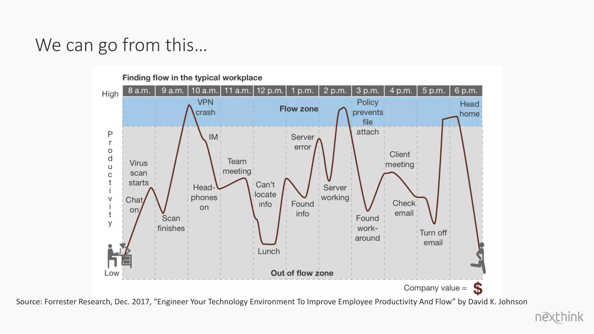 We can go from this…
Source: Forrester Research, Dec. 2017, “Engineer Your Technology Environment To Improve Employee Productivity And Flow” by David K. Johnson
 