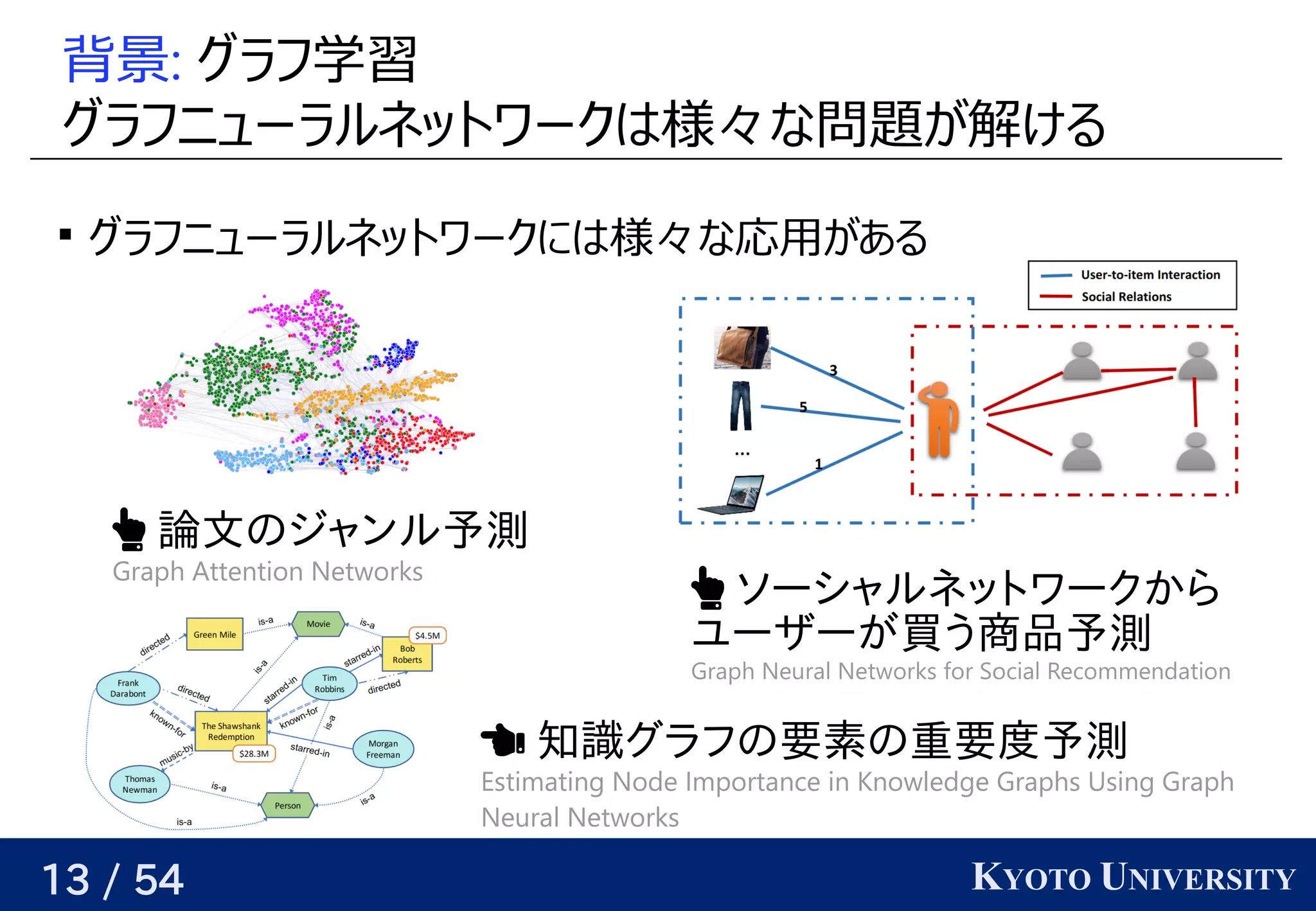 13 / 54 KYOTO UNIVERSITY
背景: グラフ学習学習データ                                         が与えられるので、
グラフ学習ニューラルネットワークはベクトル様々あるが、基本的には な問題についてが与えられるので、関係を見つける解けるける

グラフ学習ニューラルネットワークにはベクトル様々あるが、基本的には な応用があるが与えられるので、関係を見つけるある
 論文のジャンル予測の簡単な事前知識の共有ジャンル予測
Graph Attention Networks
 ソーシャルネットワークから
ユーザーが買う商品予測買う商品予測う商品予測商品予測
Graph Neural Networks for Social Recommendation
 知識と背景（グラフの簡単な事前知識の共有要素の重要度予測の簡単な事前知識の共有重要度予測
Estimating Node Importance in Knowledge Graphs Using Graph
Neural Networks
 
