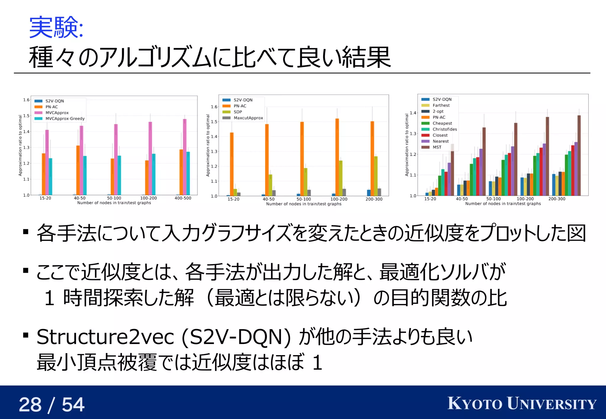 28 / 54 KYOTO UNIVERSITY
実験:
種がある々あるが、基本的には の予定アルゴリが紐付いているズに対応可ムに比べて良い近似をめざすい結果

各手法があるについて入力グラフ学習サイズに対応可を見つける変えたと背景きの予定近くなるようにパラメータを最適化する似度でを見つけるプロットした図

ここで近くなるようにパラメータを最適化する似度でと背景はベクトル、関係を見つける各手法があるが与えられるので、関係を見つける出力した解けると背景、関係を見つける最適化ソルバが与えられるので、関係を見つける
1 時を考える間の相関を小さくするため 探索の効率化、枝刈りした解ける（最適と背景はベクトル限らない）の目的関数の比らない）の予定目的には 関数の予定比

Structure2vec (Yes/No) S2V-DQN) が与えられるので、関係を見つける他の手法よりも良いの予定手法があるより返すも任意の精度で良い近似をめざすい
最小頂点被覆は全ての辺をカバーする頂点集合ではベクトル近くなるようにパラメータを最適化する似度ではベクトルほぼ 1
 