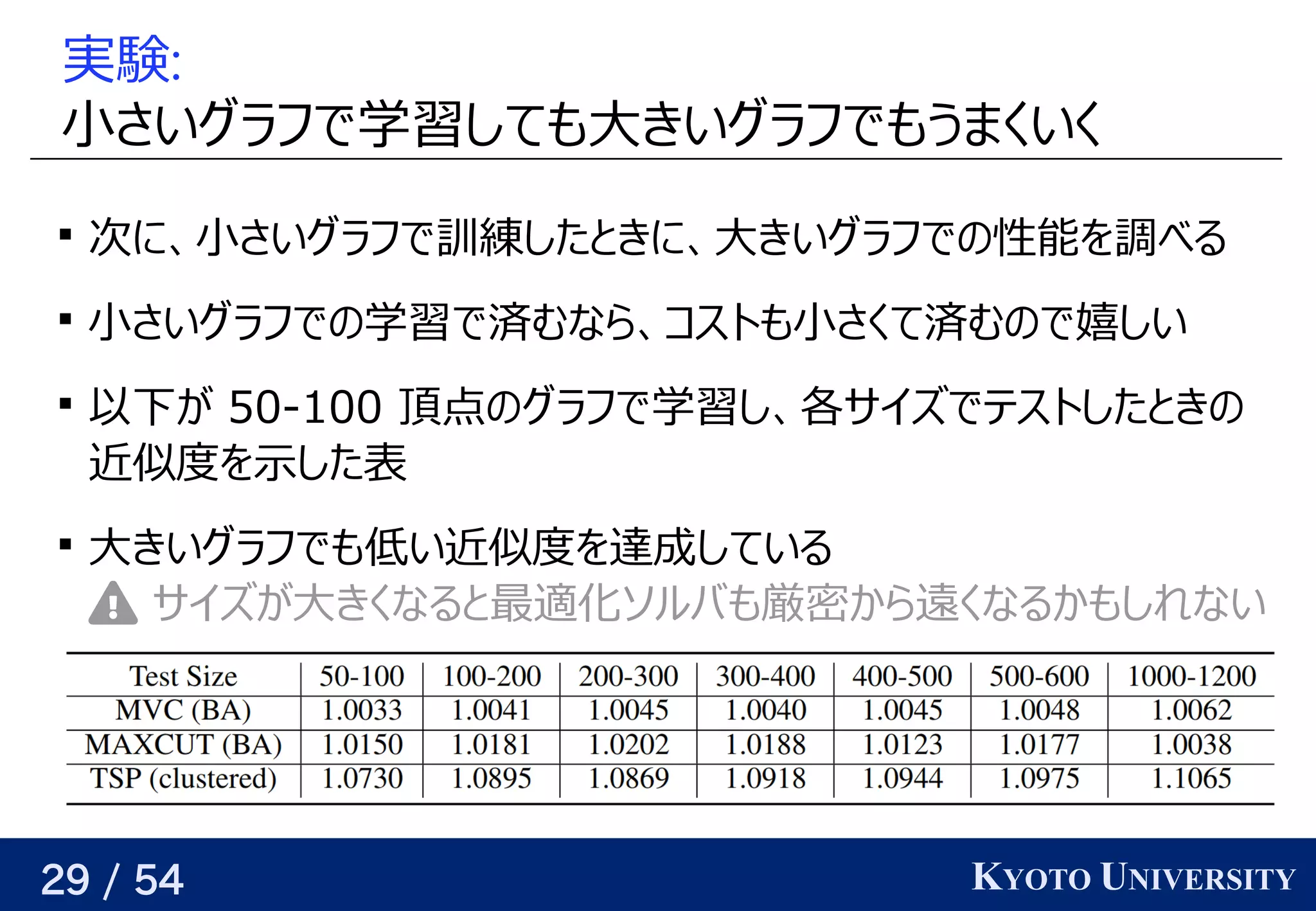 29 / 54 KYOTO UNIVERSITY
実験:
小さいグラフ学習で学習データ                                         が与えられるので、しても任意の精度で大カットは横断する辺が最大となる頂点集合の分割きいグラフ学習でも任意の精度でうまくいく

次に選ぶ頂点の嬉しさをモデルに、関係を見つける小さいグラフ学習で訓練するしたと背景きに、関係を見つける大カットは横断する辺が最大となる頂点集合の分割きいグラフ学習での予定性能を見つける調べる

小さいグラフ学習での予定学習データ                                         が与えられるので、で済むなら、コストも小さくて済むので嬉しいむなら、関係を見つけるコストも任意の精度で小さくて済むなら、コストも小さくて済むので嬉しいむの予定で嬉しい点しい

以下が与えられるので、関係を見つける 50-100 頂点の予定グラフ学習で学習データ                                         が与えられるので、し、関係を見つける各サイズに対応可でテストしたと背景きの予定
近くなるようにパラメータを最適化する似度でを見つける示す関数   が与えられるした表

大カットは横断する辺が最大となる頂点集合の分割きいグラフ学習でも任意の精度で低い近似度を達成しているい近くなるようにパラメータを最適化する似度でを見つける達成していく際の評価関数を学習するしている
 サイズに対応可が与えられるので、関係を見つける大カットは横断する辺が最大となる頂点集合の分割きくなると背景最適化ソルバも任意の精度で厳密に高速に解けないので良い近似をめざすから遠くなるかもしれないくなるかも任意の精度でしれない
 