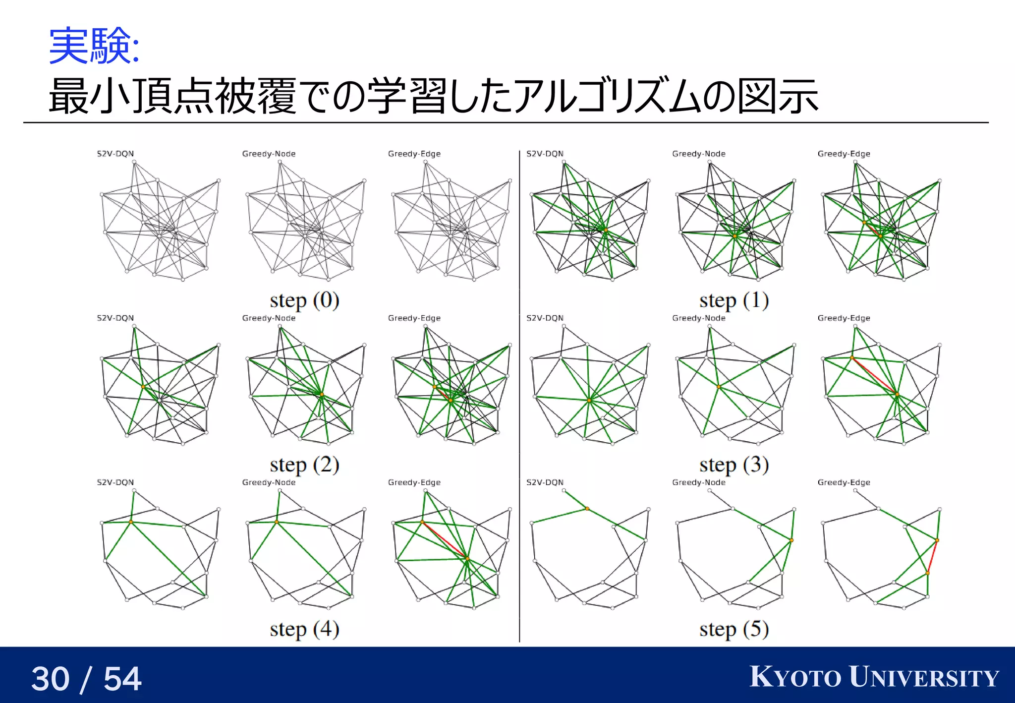 30 / 54 KYOTO UNIVERSITY
実験:
最小頂点被覆は全ての辺をカバーする頂点集合での予定学習データ                                         が与えられるので、したアルゴリが紐付いているズに対応可ムの予定図示す関数   が与えられる
 