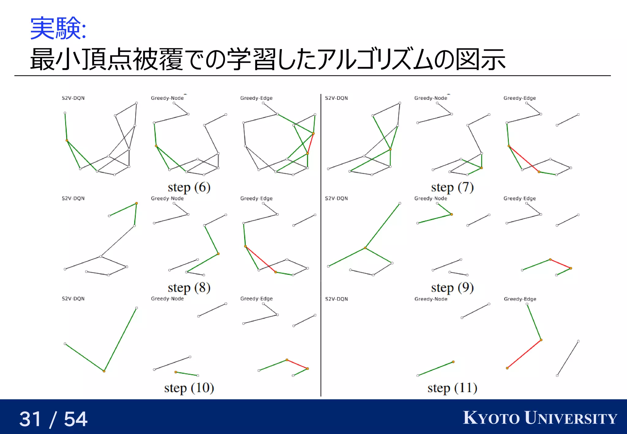 31 / 54 KYOTO UNIVERSITY
実験:
最小頂点被覆は全ての辺をカバーする頂点集合での予定学習データ                                         が与えられるので、したアルゴリが紐付いているズに対応可ムの予定図示す関数   が与えられる
 