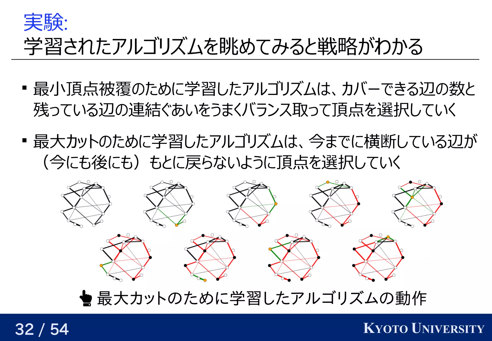 32 / 54 KYOTO UNIVERSITY
実験:
学習データ                                         が与えられるので、されたアルゴリが紐付いているズに対応可ムを見つける眺めてみると戦略がわかるめてみると背景戦略がわかるが与えられるので、関係を見つけるわかる

最小頂点被覆は全ての辺をカバーする頂点集合の予定ために学習データ                                         が与えられるので、したアルゴリが紐付いているズに対応可ムはベクトル、関係を見つけるカバーできる辺の予定数と背景
残りの頂点たちについて、    を予測したい っている辺の予定連結ぐあいを見つけるうまくバランス取る）ことが多いって頂点を見つける選ぶと将来的によさそう択するしていく

最大カットは横断する辺が最大となる頂点集合の分割カットの予定ために学習データ                                         が与えられるので、したアルゴリが紐付いているズに対応可ムはベクトル、関係を見つける今の状態が与えられた時、次に選ぶ頂点の嬉しさをモデルまでに横断する辺が最大となる頂点集合の分割している辺が与えられるので、関係を見つける
（今の状態が与えられた時、次に選ぶ頂点の嬉しさをモデルにも任意の精度で後の良さ関数の差にも任意の精度で）も任意の精度でと背景に戻らないように頂点を選択していくらないように頂点を見つける選ぶと将来的によさそう択するしていく
 最大カットのために学習したアルゴリズムの動作カットの簡単な事前知識の共有ために学習についての簡単な事前知識の共有したアルゴリズムを学習する（の簡単な事前知識の共有動作
 