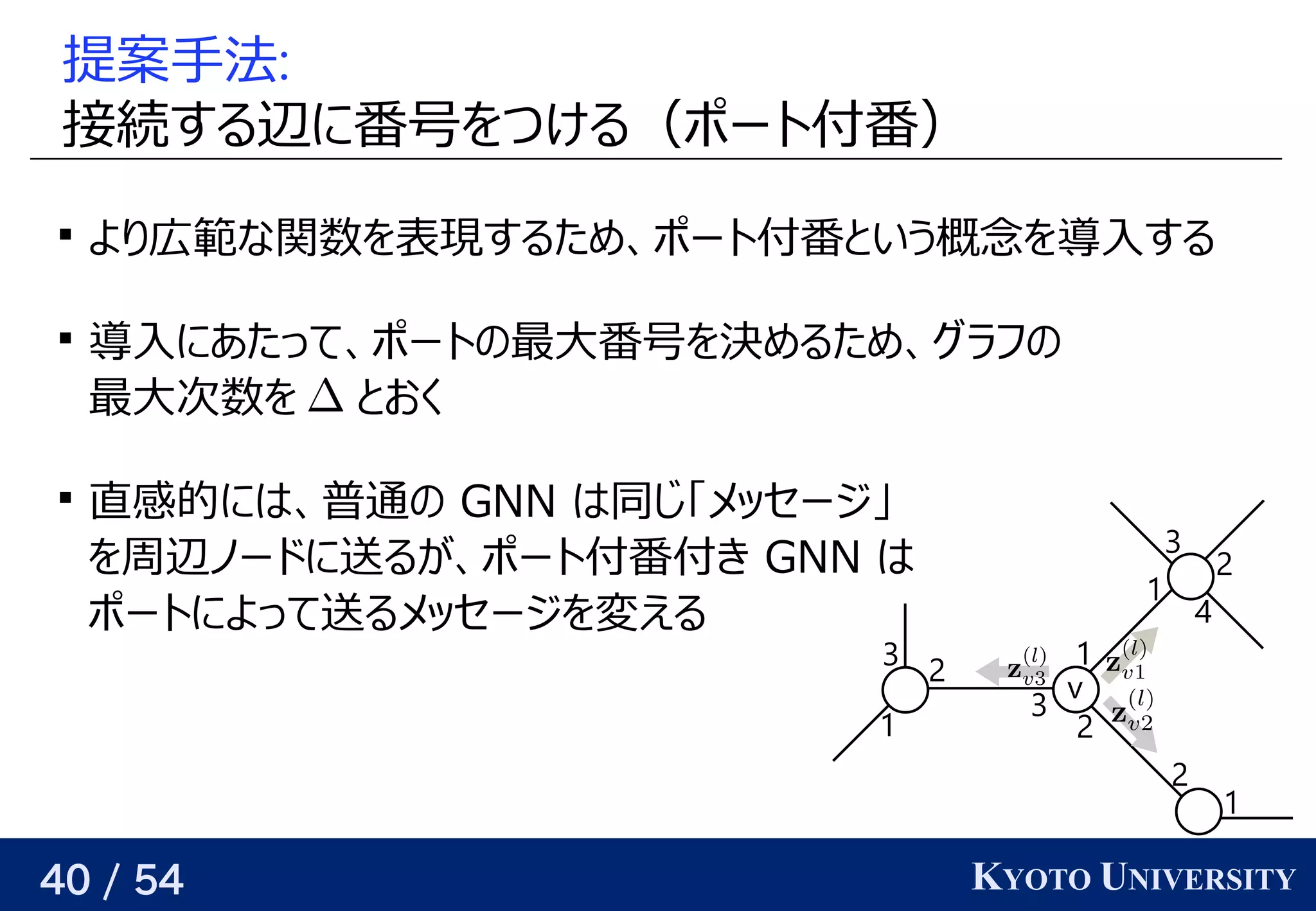 40 / 54 KYOTO UNIVERSITY
提案手法がある:
接続する辺に番号をつける（ポート付番）する辺に番号を見つけるつける（ポート付いている番）

より返す広範な関数を表現するため、ポート付番という概念を導入するな関数を見つける表現できる（そういうパラメータが存在する）するため、関係を見つけるポート付いている番と背景いう概念を見つける導入する

導入にあたって、関係を見つけるポートの予定最大カットは横断する辺が最大となる頂点集合の分割番号を見つける決める。めるため、関係を見つけるグラフ学習の予定
最大カットは横断する辺が最大となる頂点集合の分割次に選ぶ頂点の嬉しさをモデル数を見つける と背景おく

直す必要がある感的には にはベクトル、関係を見つける普通の予定 GNN はベクトル同じグラフを使う じグラフを使う 「メッセージ」というのは、頂点の
を見つける周辺ノードの時を考えるに送るが与えられるので、関係を見つける、関係を見つけるポート付いている番付いているき GNN はベクトル
ポートによって送るメッセージを見つける変える
1
2
3
23
1
2
1
4
1
3
2
v
 