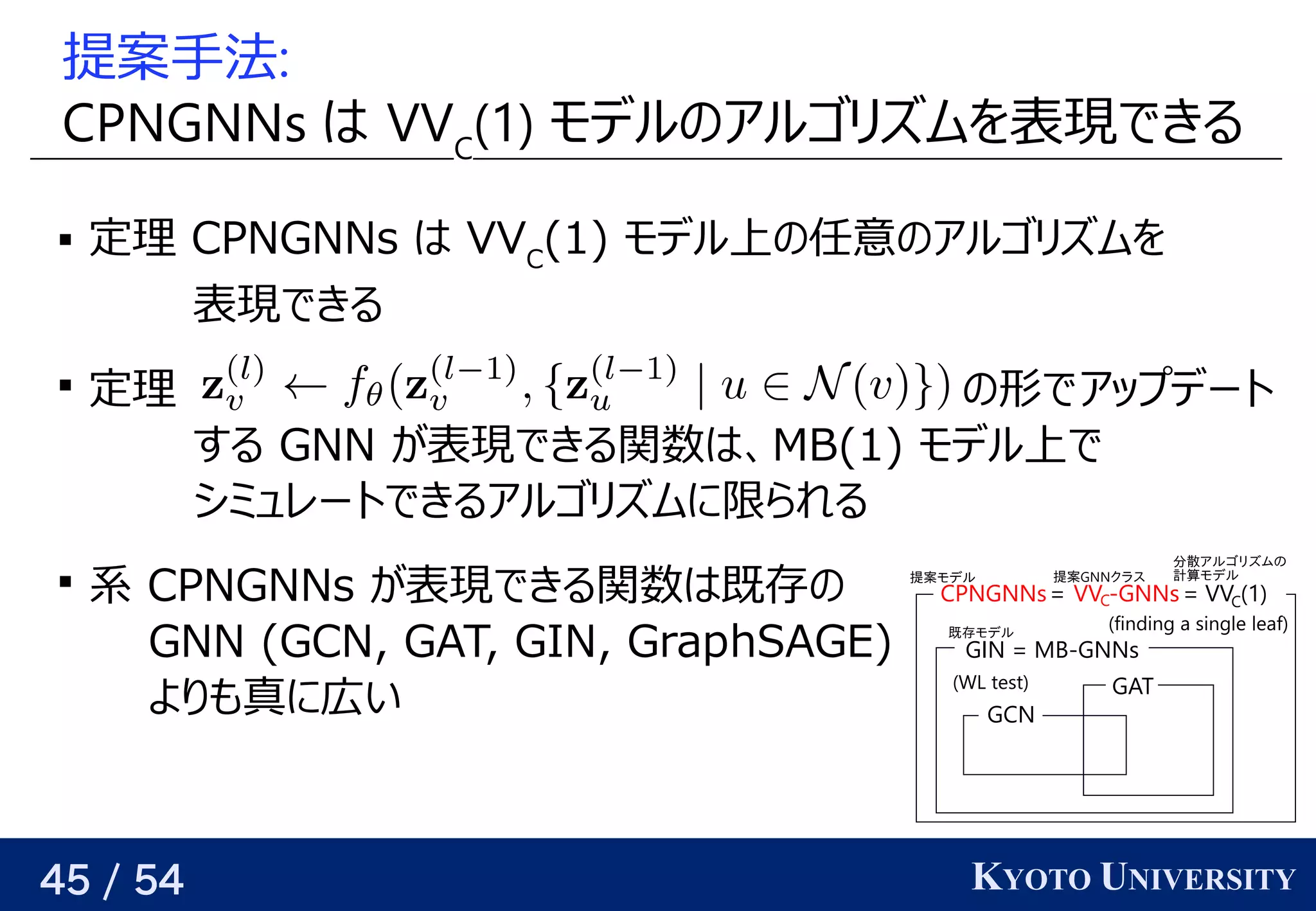 45 / 54 KYOTO UNIVERSITY
提案手法がある:
CPNGNNs はベクトル VVC
(GNN) 1) モデルの予定アルゴリが紐付いているズに対応可ムを見つける表現できる（そういうパラメータが存在する）できる
 定理 CPNGNNs はベクトル VVC
(Yes/No) 1) モデル上の任意のアルゴリズムをの予定任意の関数を近似できるの予定アルゴリが紐付いているズに対応可ムを見つける
表現できる（そういうパラメータが存在する）できる

定理　　　　　　　　　　　　　　　　　　　　　　　　　　　の予定形でアップデート
する GNN が与えられるので、関係を見つける表現できる（そういうパラメータが存在する）できる関数はベクトル、関係を見つけるMB(Yes/No) 1) モデル上の任意のアルゴリズムをで
シミュレートできるアルゴリが紐付いているズに対応可ムに限らない）の目的関数の比られる

系 CPNGNNs が与えられるので、関係を見つける表現できる（そういうパラメータが存在する）できる関数はベクトル既存の予定
GNN (Yes/No) GCN, GAT, GIN, GraphSAGE)
より返すも任意の精度で真のポリシー関数は分からない に広い
CPNGNNs= VV -GNNs= VV (GNN) 1)
(GNN) finding a single leaf)
GIN = MB-GNNs
GAT
GCN
(GNN) WL test)
C C
提案モデルモデル GNN提案モデル クラスの 
分散アルゴリズムの アルゴリズムの の
計算モデルモデル
既存モデル
 