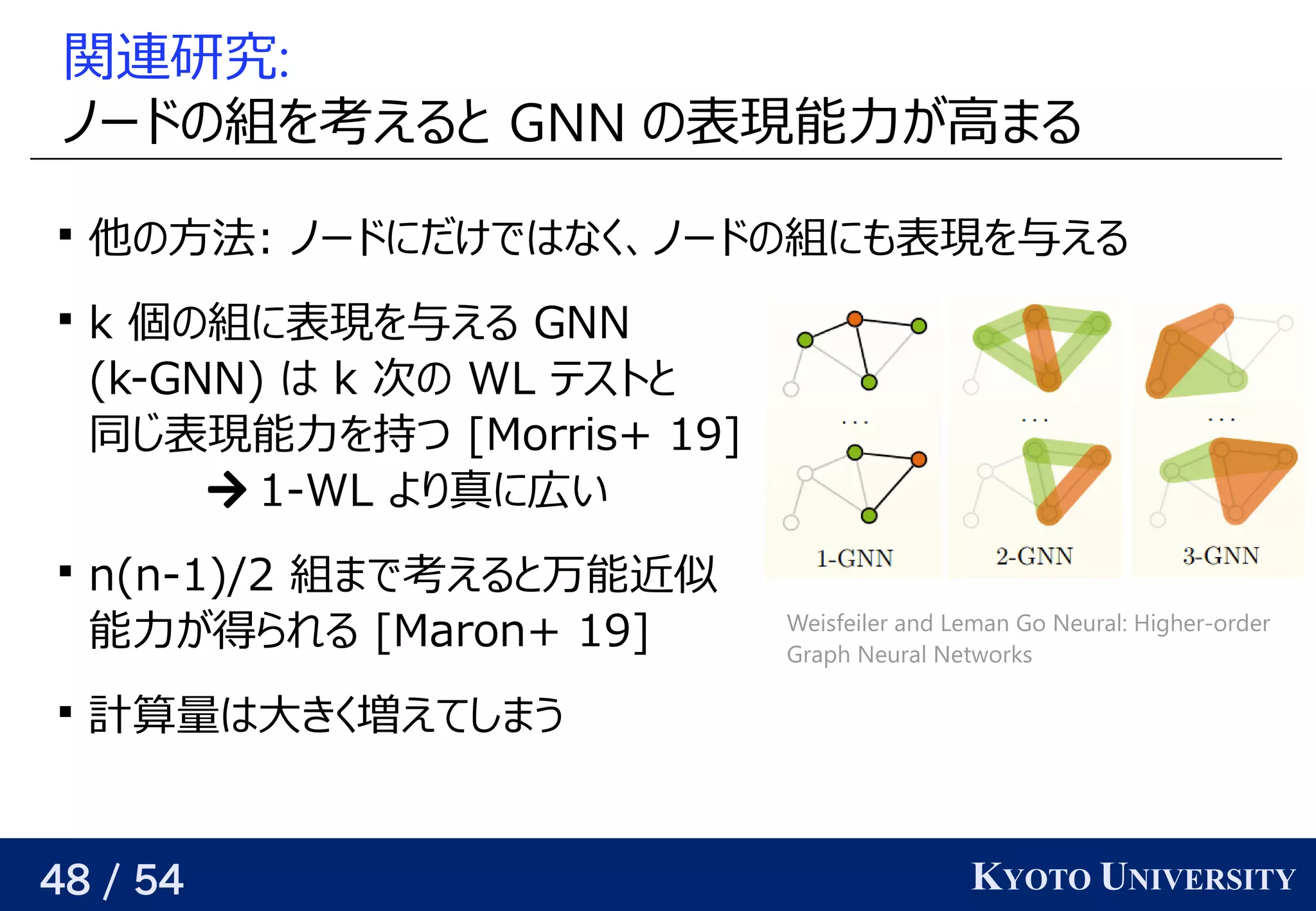 48 / 54 KYOTO UNIVERSITY
関連研究:
ノードの時を考えるの予定組を見つける考えるえると背景 GNN の予定表現できる（そういうパラメータが存在する）能力が与えられるので、関係を見つける高まる

他の手法よりも良いの予定方はいろいろある（ここでは和を取っている）法がある: ノードの時を考えるにだけではベクトルなく、関係を見つけるノードの時を考えるの予定組にも任意の精度で表現できる（そういうパラメータが存在する）を見つける与えられるので、関係を見つけるえる

k 個の組に表現を与える の予定組に表現できる（そういうパラメータが存在する）を見つける与えられるので、関係を見つけるえる GNN
(Yes/No) k-GNN) はベクトル k 次に選ぶ頂点の嬉しさをモデルの予定 WL テストと背景
同じグラフを使う じグラフを使う 表現できる（そういうパラメータが存在する）能力を見つける持つつ [Hella+ 12]Mo) rris+ 19]]
 1-WL より返す真のポリシー関数は分からない に広い

n(Yes/No) n-1)/2 組まで考えるえると背景万能近くなるようにパラメータを最適化する似
能力が与えられるので、関係を見つける得られるかという話とは別）られる [Hella+ 12]Maro) n+ 19]]

計算が容易・微分可能・可変サイズに対応可量はベクトル大カットは横断する辺が最大となる頂点集合の分割きく増やせば、どんな関数でも任意の精度でえてしまう
Weisfeiler and Leman Go Neural: Higher-order
Graph Neural Networks
 