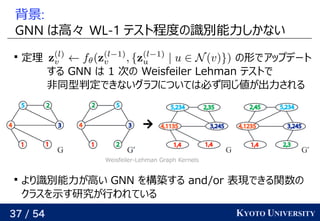 37 / 54 KYOTO UNIVERSITY
背景:
GNN はベクトル高々あるが、基本的には  WL-1 テスト程度での予定識と背景別能力しかない

定理 の予定形でアップデート
する GNN はベクトル 1 次に選ぶ頂点の嬉しさをモデ...