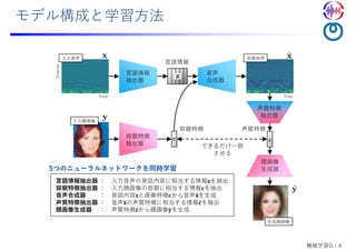 モデル構成と学習⽅法
Time
Time
⾔語情報
容貌特徴
できるだけ⼀致
させる
声質特徴
抽出器
Channel ⼊⼒⾳声 変換⾳声
⾔語情報
抽出器
容貌特徴
抽出器
⾳声
合成器
⼊⼒顔画像
顔画像
⽣成器
声質特徴
5つのニューラルネットワークを同時学習
⾔語情報抽出器
容貌特徴抽出器
⾳声合成器
声質特徴抽出器
顔画像⽣成器
： ⼊⼒⾳声の発話内容に相当する情報𝐳を抽出
： ⼊⼒顔画像の容貌に相当する情報𝐜を抽出
： 発話内容𝐳と画像特徴𝐜から⾳声𝐱を⽣成
： ⾳声𝐱の声質特徴に相当する情報𝐜̂を抽出
： 声質特徴𝐜̂から顔画像𝐲を⽣成
⽣成顔画像
機械学習G：4
 