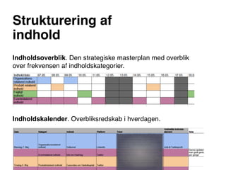 Strukturering af
indhold
Indholdsoverblik. Den strategiske masterplan med overblik
over frekvensen af indholdskategorier.




Indholdskalender. Overbliksredskab i hverdagen.
 