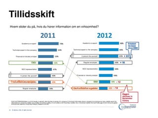 Tillidsskift
Hvem stoler du på, hvis du hører information om en virksomhed?
 