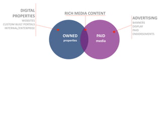 DIGITAL
                             RICH	
  MEDIA	
  CONTENT	
  
       PROPERTIES                                           ADVERTISING
              WEBSITES
                                                            BANNERS
CUSTOM	
  BUILT	
  PORTALS
                                                            DISPLAY
 INTERNAL/ENTERPRISE
                                                            PAID	
  
                                                            ENDORSEMENTS
                             OWNED                PAID
                             proper<es           media
                                                            	
  	
  
 