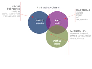 DIGITAL
                             RICH	
  MEDIA	
  CONTENT	
  
       PROPERTIES                                                      ADVERTISING
              WEBSITES
                                                                       BANNERS
CUSTOM	
  BUILT	
  PORTALS
                                                                       DISPLAY
 INTERNAL/ENTERPRISE
                                                                       PAID	
  
                                                                       ENDORSEMENTS
                             OWNED                PAID
                             proper<es           media
                                                                	
  	
  
                                                            PARTNERSHIPS
                                                            INFLUENCER	
  NETWORKS
                                                            BRANDED	
  ENTERTAINMENT
                                                            NICHE	
  PLATFORMS
                                               EARNED
                                                 media
                                                            	
  	
  
 