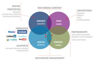 DIGITAL
                                       RICH	
  MEDIA	
  CONTENT	
  
       PROPERTIES                                                                ADVERTISING
              WEBSITES
                                                                                 BANNERS
CUSTOM	
  BUILT	
  PORTALS
                                                                                 DISPLAY
 INTERNAL/ENTERPRISE
                                                                                 PAID	
  
                                                                                 ENDORSEMENTS
                                      OWNED                 PAID
                                      proper<es            media

                   EMBASSIES                                              	
  	
  
                                                                      PARTNERSHIPS
                                                                      INFLUENCER	
  NETWORKS
                                                                      BRANDED	
  ENTERTAINMENT
                                                                      NICHE	
  PLATFORMS
                                      SOCIAL             EARNED
                    OUTPOSTS          plaDorms             media
     RELEVANT	
  MESSAGE	
  BOARDS                                    	
  	
  
                    BLOGOSPHERE



                                     INFLUENCER	
  ENGAGEMENT
                                                    	
  	
  
 