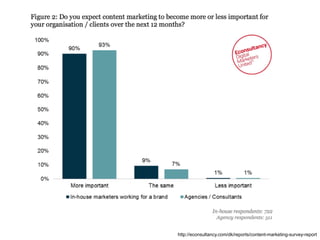 http://econsultancy.com/dk/reports/content-marketing-survey-report
 