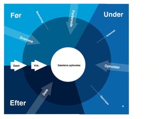 Forbere
                                                                  Under

                        Be
Før

                         slu
                            tni
                               ng




                                                        de
                                                                                     st
                                                                            k   om
                                                                       An
        Drø
              mm
                   e




 Gæst                  Virk.             Gæstens oplevelse        Opholdet
                                    le
                               De




                                                             Hj
                                                             em
Efter                                                             re
                                                                   js
                                                                   e
 