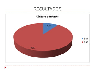 RESULTADOS
10%
90%
Câncer de próstata
SIM
NÃO
 