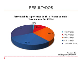 RESULTADOS
2,8%
20,6%
44,4%
52,7%
55%
Percentual de Hipertensos de 18 a 75 anos ou mais -
Pernambuco 2013/2014
18 a 29 anos
30 a 59 anos
60 a 64 anos
65 a 74 anos
75 anos ou mais
Fonte:portal
saude.gov.br;2013/2014
 