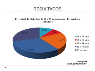 RESULTADOS
6,6%
5%
14,5%
19,9%
19,6%
Percentual de Diabéticos de 18 a 75 anos ou mais - Pernambuco
2013/2014
18 a 29 anos
30 a 59 anos
60 a 64 anos
65 s 74 anos
75 ou mais
Fonte:portal
saude.gov.br;2013/2014
 