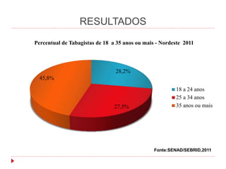 RESULTADOS
28,2%
27,5%
45,8%
Percentual de Tabagistas de 18 a 35 anos ou mais - Nordeste 2011
18 a 24 anos
25 a 34 anos
35 anos ou mais
Fonte:SENAD/SEBRID,2011
 