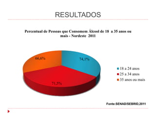 RESULTADOS
74,1%
71,5%
66,6%
Percentual de Pessoas que Consomem Álcool de 18 a 35 anos ou
mais - Nordeste 2011
18 a 24 anos
25 a 34 anos
35 anos ou mais
Fonte:SENAD/SEBRID,2011
 