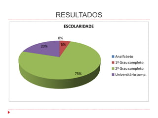 RESULTADOS
0%
5%
75%
20%
ESCOLARIDADE
Analfabeto
1º Grau completo
2º Grau completo
Universitáriocomp.
 