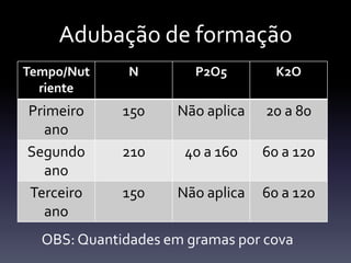 Adubação de formação
Tempo/Nut     N        P2O5        K2O
  riente
Primeiro     150    Não aplica   20 a 80
  ano
Segundo      210     40 a 160    60 a 120
  ano
Terceiro     150    Não aplica   60 a 120
  ano
  OBS: Quantidades em gramas por cova
 