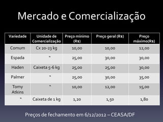 Mercado e Comercialização
Variedade     Unidade de    Preço mínimo   Preço geral (R$)     Preço
            Comercialização     (R$)                          máximo(R$)
Comum         Cx 20-23 kg      10,00            10,00           12,00

 Espada              “         25,00            30,00           30,00

 Haden       Caixeta 5-6 kg    25,00            25,00           30,00

 Palmer              “         25,00            30,00           35,00

 Tomy                “         10,00            12,00           15,00
 Atkins
     “      Caixeta de 1 kg     1,20            1,50             1,80


          Preços de fechamento em 6/12/2012 – CEASA/DF
 