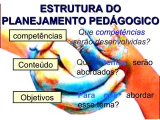ESTRUTURA DOESTRUTURA DO
PLANEJAMENTO PEDÁGOGICOPLANEJAMENTO PEDÁGOGICO
Conteúdo Que temas serão
abordados?
competências
Para quê abordar
esse tema?
Objetivos
Que competências
serão desenvolvidas?
 