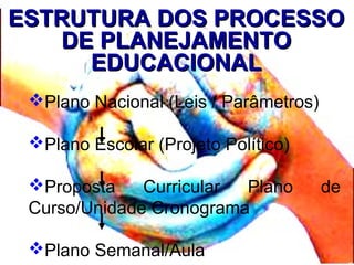 ESTRUTURA DOS PROCESSOESTRUTURA DOS PROCESSO
DE PLANEJAMENTODE PLANEJAMENTO
EDUCACIONALEDUCACIONAL
Plano Nacional (Leis /...