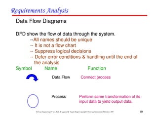 84
Software Engineering (3rd ed.), By K.K Aggarwal & Yogesh Singh, Copyright © New Age International Publishers, 2007
Data Flow Diagrams
DFD show the flow of data through the system.
--All names should be unique
-- It is not a flow chart
-- Suppress logical decisions
-- Defer error conditions & handling until the end of
the analysis
Symbol Name Function
Data Flow Connect process
Process Perform some transformation of its
input data to yield output data.
 