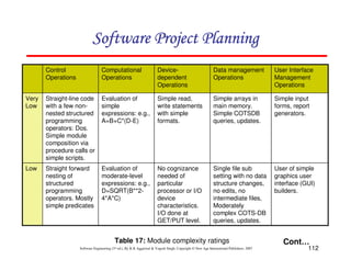 112
Software Engineering (3rd ed.), By K.K Aggarwal & Yogesh Singh, Copyright © New Age International Publishers, 2007
User of simple
graphics user
interface (GUI)
builders.
Single file sub
setting with no data
structure changes,
no edits, no
intermediate files,
Moderately
complex COTS-DB
queries, updates.
No cognizance
needed of
particular
processor or I/O
device
characteristics.
I/O done at
GET/PUT level.
Evaluation of
moderate-level
expressions: e.g.,
D=SQRT(B**2-
4*A*C)
Straight forward
nesting of
structured
programming
operators. Mostly
simple predicates
Low
Simple input
forms, report
generators.
Simple arrays in
main memory.
Simple COTSDB
queries, updates.
Simple read,
write statements
with simple
formats.
Evaluation of
simple
expressions: e.g.,
A=B+C*(D-E)
Straight-line code
with a few non-
nested structured
programming
operators: Dos.
Simple module
composition via
procedure calls or
simple scripts.
Very
Low
User Interface
Management
Operations
Data management
Operations
Device-
dependent
Operations
Computational
Operations
Control
Operations
Table 17: Module complexity ratings Cont…
 