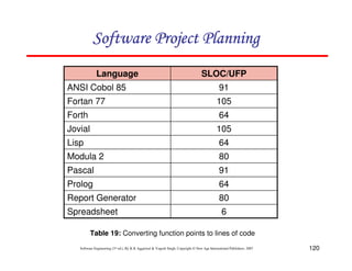 120
Software Engineering (3rd ed.), By K.K Aggarwal & Yogesh Singh, Copyright © New Age International Publishers, 2007
6
Spreadsheet
80
Report Generator
64
Prolog
91
Pascal
80
Modula 2
64
Lisp
105
Jovial
64
Forth
105
Fortan 77
91
ANSI Cobol 85
SLOC/UFP
Language
Table 19: Converting function points to lines of code
 