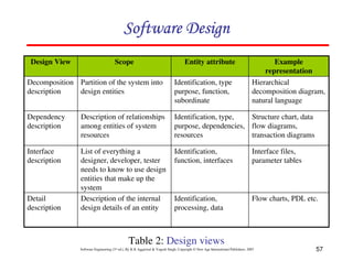 57
Software Engineering (3rd ed.), By K.K Aggarwal & Yogesh Singh, Copyright © New Age International Publishers, 2007
Table 2: Design views
Flow charts, PDL etc.
Identification,
processing, data
Description of the internal
design details of an entity
Detail
description
Interface files,
parameter tables
Identification,
function, interfaces
List of everything a
designer, developer, tester
needs to know to use design
entities that make up the
system
Interface
description
Structure chart, data
flow diagrams,
transaction diagrams
Identification, type,
purpose, dependencies,
resources
Description of relationships
among entities of system
resources
Dependency
description
Hierarchical
decomposition diagram,
natural language
Identification, type
purpose, function,
subordinate
Partition of the system into
design entities
Decomposition
description
Example
representation
Entity attribute
Scope
Design View
 