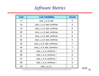 50
Software Engineering (3rd ed.), By K.K Aggarwal & Yogesh Singh, Copyright © New Age International Publishers, 2007
Count
Live Variables
Line
cont…
17
18
19
20
21
22
23
24
25
26
27
28
5
6
6
6
6
6
7
7
6
6
6
6
29 5
size, j, a, b, last
size, j, a, b, last, continue
size, j, a, b, last, continue
size, j, a, b, last, continue
size, j, a, b, last, continue
size, j, a, b, last, continue
size, j, a, b, last, continue, i
size, j, a, b, last, continue, i
size, j, a, b, continue, i
size, j, a, b, continue, i
size, j, a, b, continue, i
size, j, a, b, continue, i
size, j, a, b, i
 
