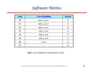 51
Software Engineering (3rd ed.), By K.K Aggarwal & Yogesh Singh, Copyright © New Age International Publishers, 2007
Count
Live Variables
Line
30
31
32
33
34
35
36
37
5
5
5
4
4
4
3
0
size, j, a, b, i
size, j, a, b, i
size, j, a, b, i
size, j, a, b
size, j, a, b
size, j, a, b
j, a, b
--
Fig.7: Live variables for the program in fig.6
 